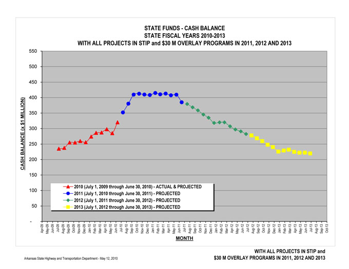AR: Little Rock Cash Flow Forecasting Project